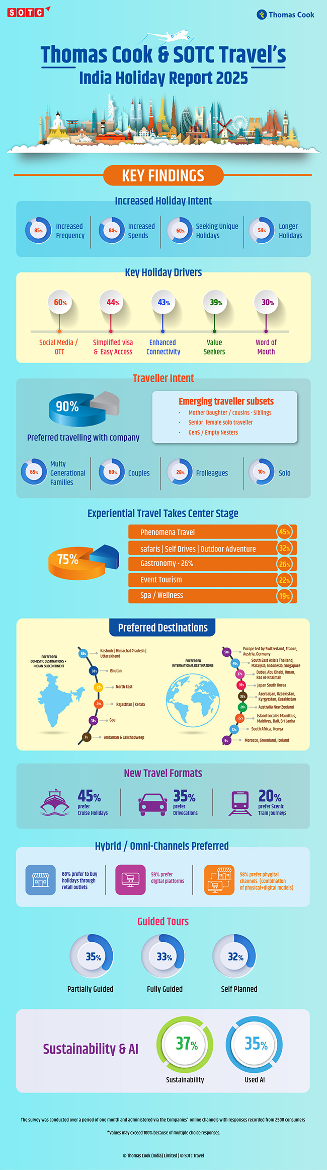 India Holiday Report 2025