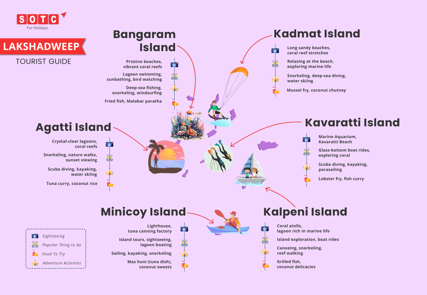 Lakshadweep Tourist Guide Infographic